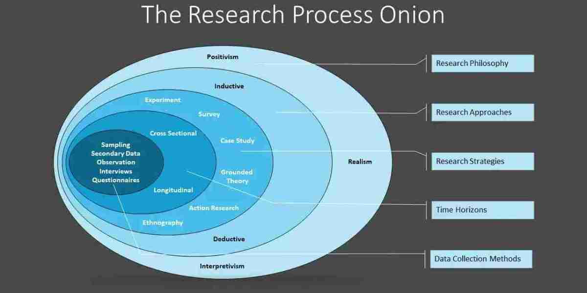 The Research Onion Unveiled: Breaking Down Saunders’ Framework Layer by Layer